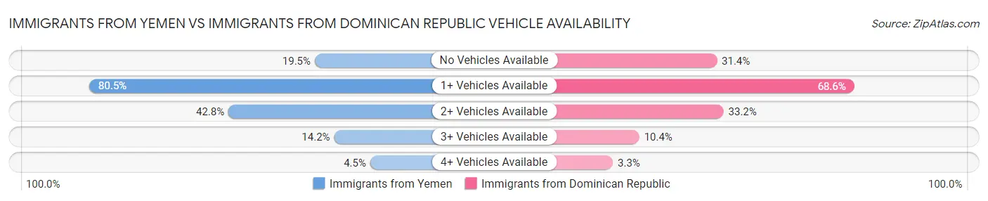 Immigrants from Yemen vs Immigrants from Dominican Republic Vehicle Availability