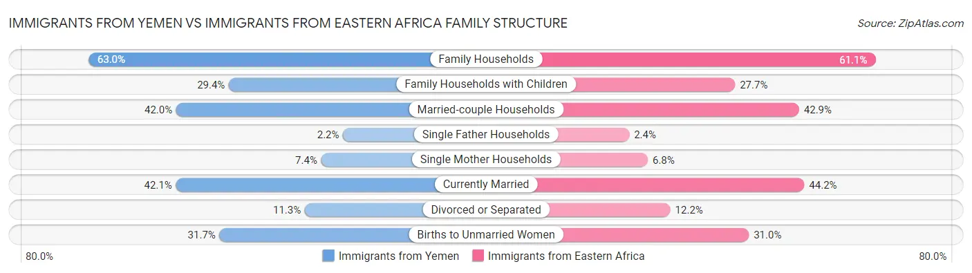 Immigrants from Yemen vs Immigrants from Eastern Africa Family Structure