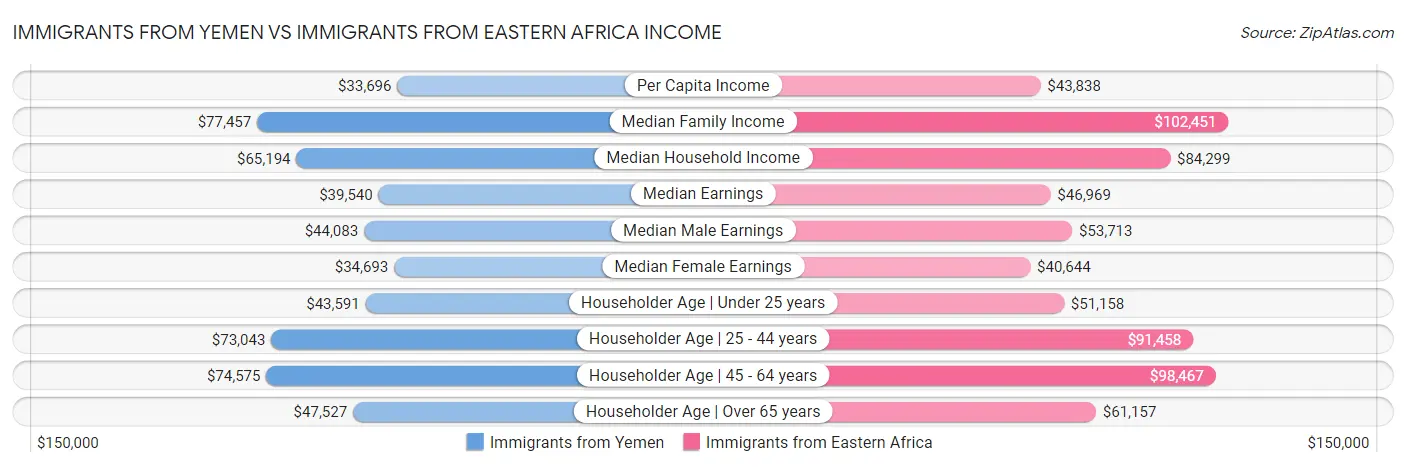 Immigrants from Yemen vs Immigrants from Eastern Africa Income