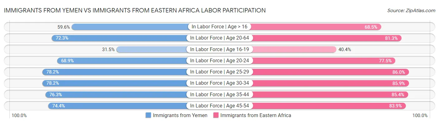 Immigrants from Yemen vs Immigrants from Eastern Africa Labor Participation