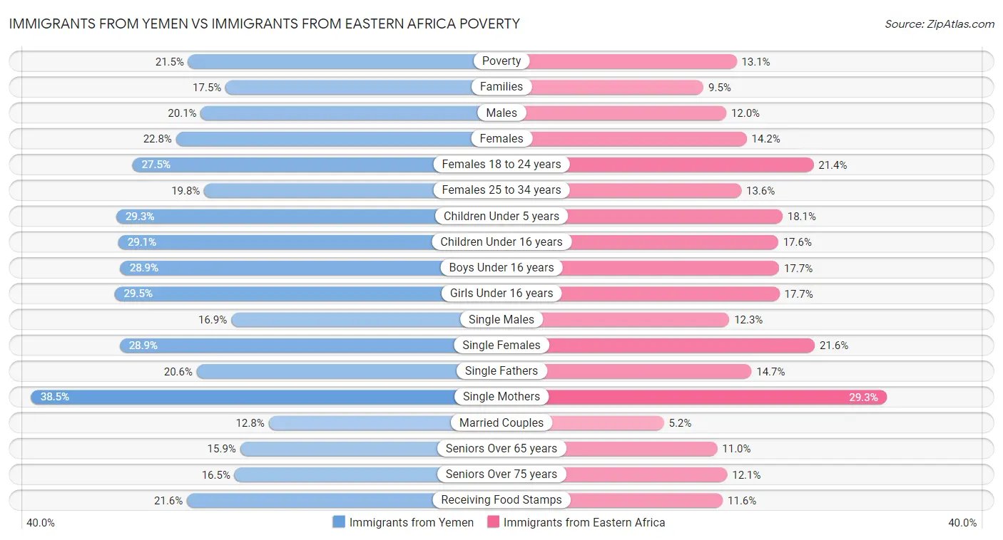 Immigrants from Yemen vs Immigrants from Eastern Africa Poverty
