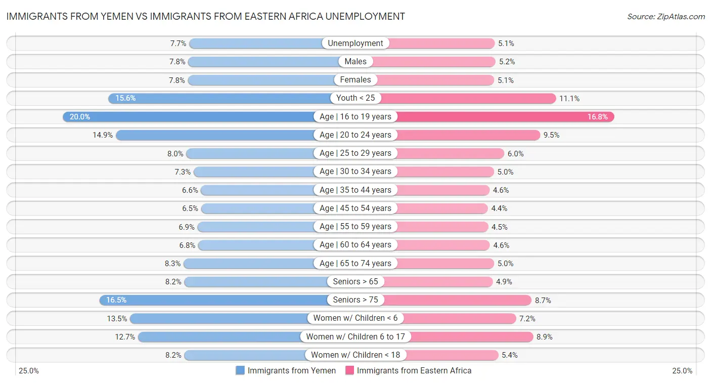 Immigrants from Yemen vs Immigrants from Eastern Africa Unemployment