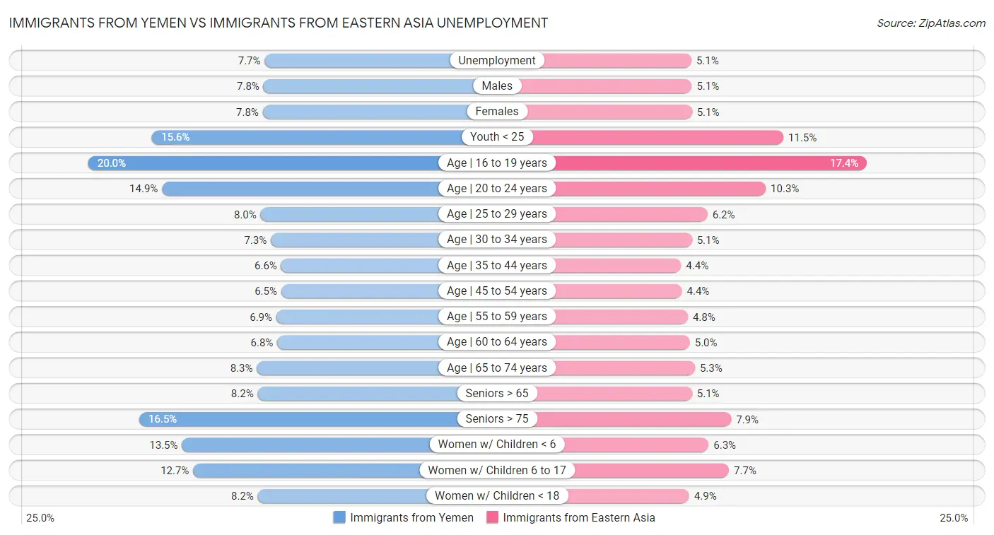 Immigrants from Yemen vs Immigrants from Eastern Asia Unemployment