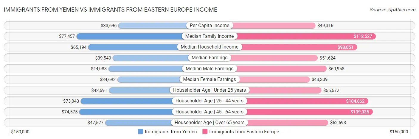 Immigrants from Yemen vs Immigrants from Eastern Europe Income