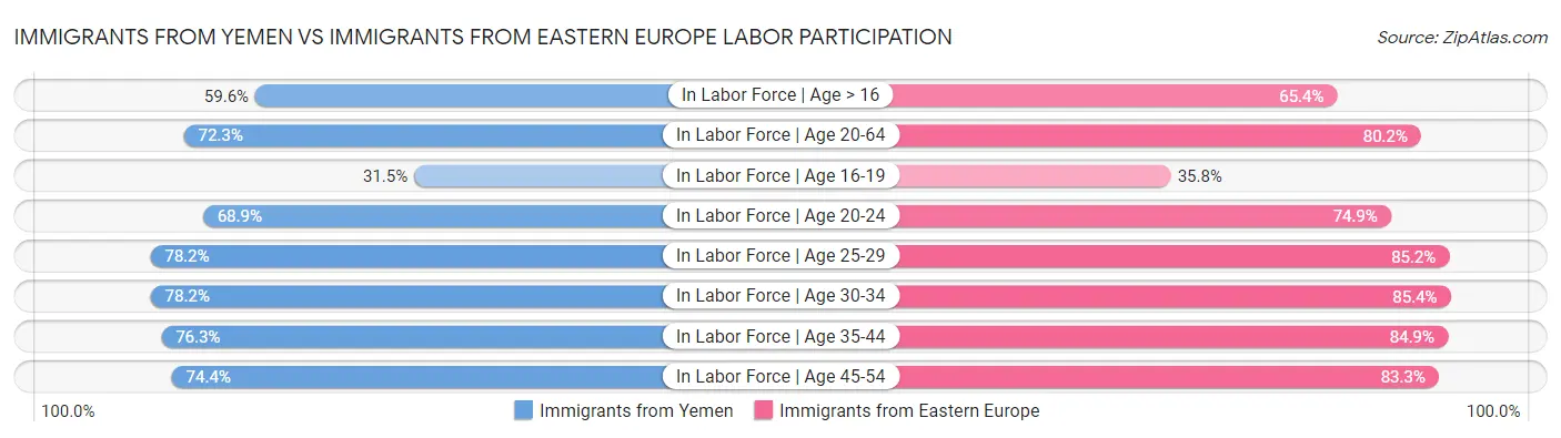 Immigrants from Yemen vs Immigrants from Eastern Europe Labor Participation