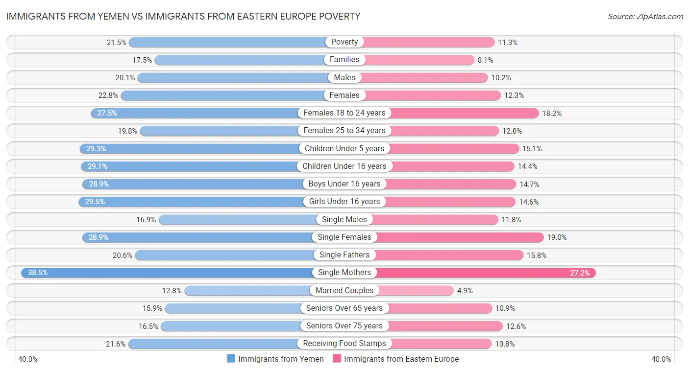 Immigrants from Yemen vs Immigrants from Eastern Europe Poverty