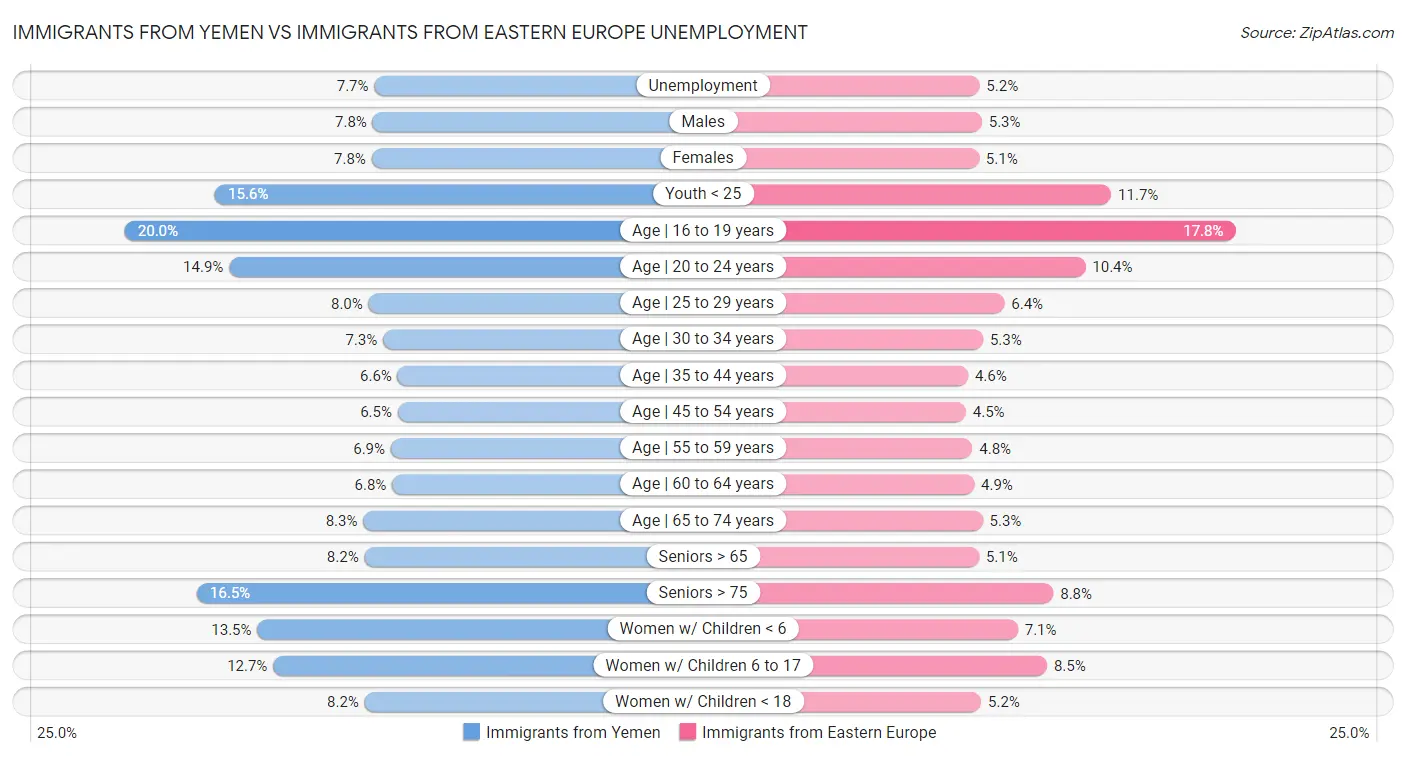 Immigrants from Yemen vs Immigrants from Eastern Europe Unemployment