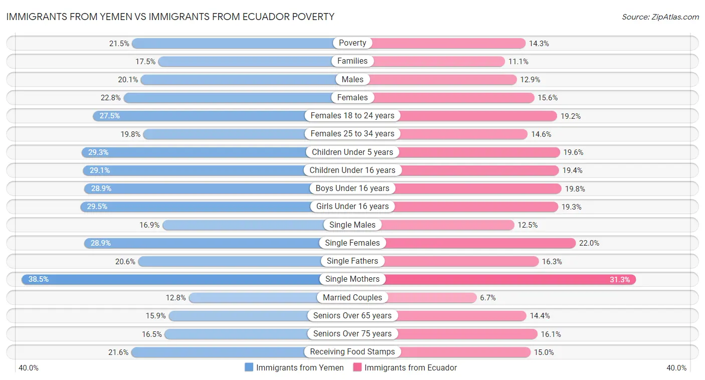 Immigrants from Yemen vs Immigrants from Ecuador Poverty