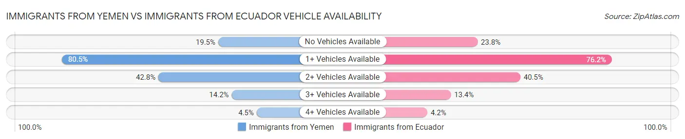 Immigrants from Yemen vs Immigrants from Ecuador Vehicle Availability