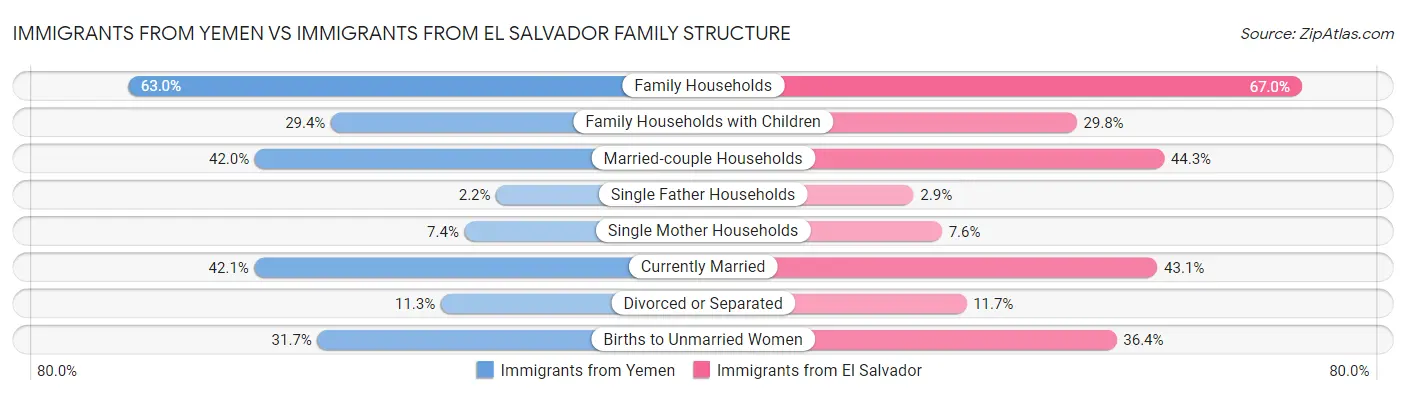 Immigrants from Yemen vs Immigrants from El Salvador Family Structure