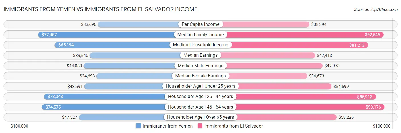 Immigrants from Yemen vs Immigrants from El Salvador Income