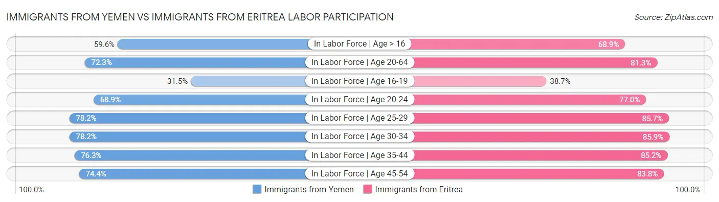 Immigrants from Yemen vs Immigrants from Eritrea Labor Participation