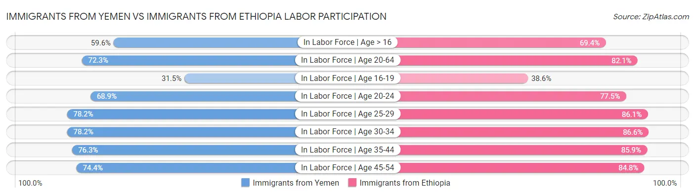 Immigrants from Yemen vs Immigrants from Ethiopia Labor Participation