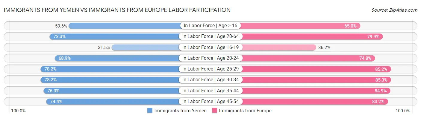 Immigrants from Yemen vs Immigrants from Europe Labor Participation