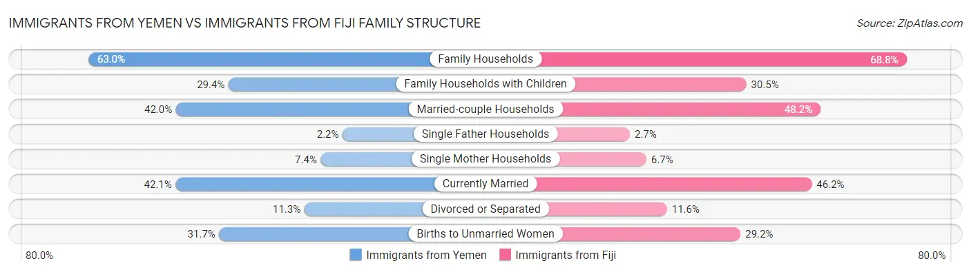 Immigrants from Yemen vs Immigrants from Fiji Family Structure
