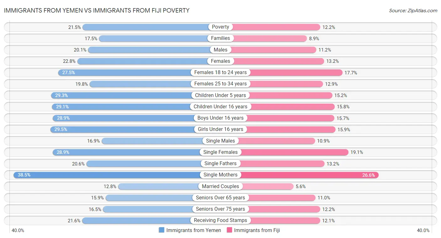 Immigrants from Yemen vs Immigrants from Fiji Poverty