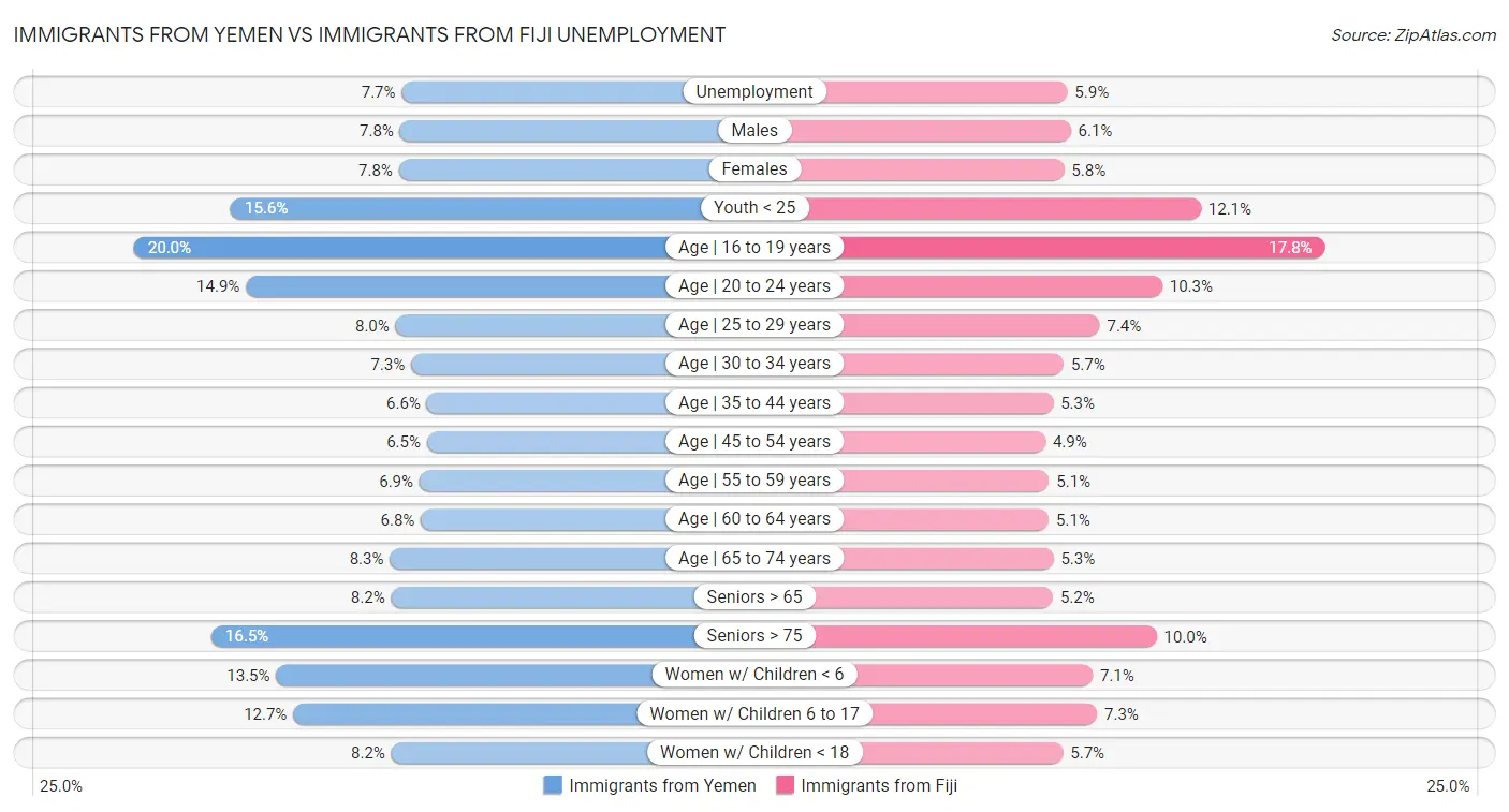 Immigrants from Yemen vs Immigrants from Fiji Unemployment