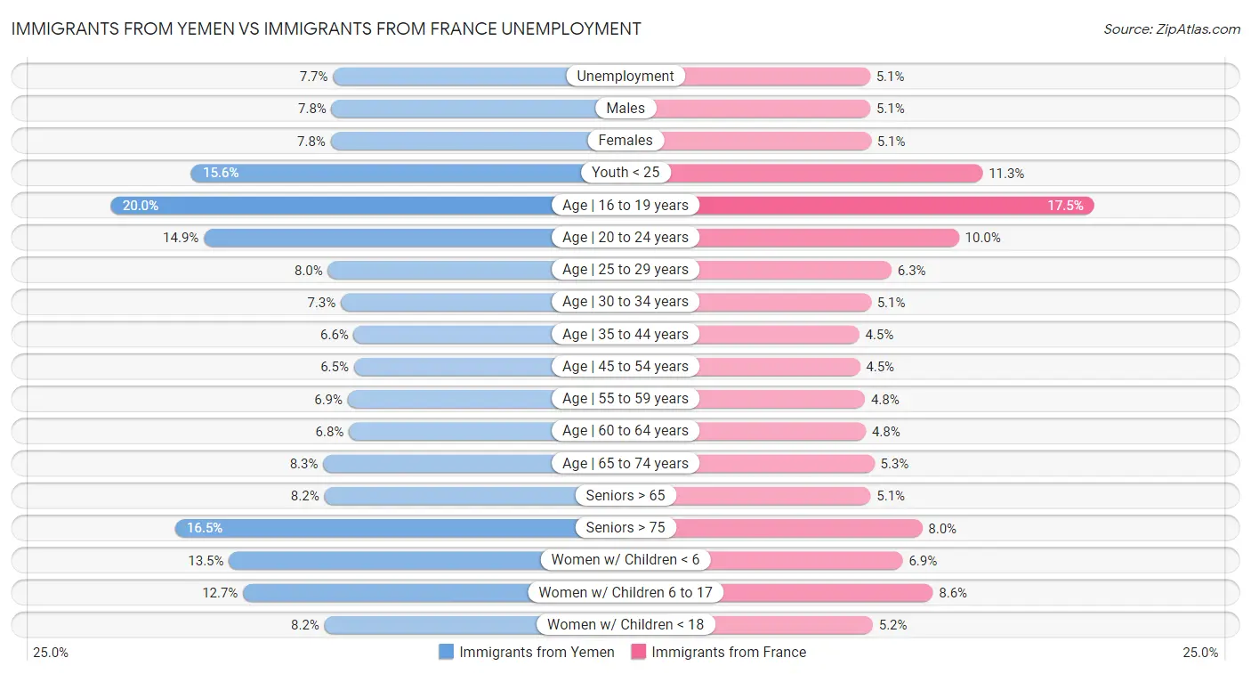 Immigrants from Yemen vs Immigrants from France Unemployment