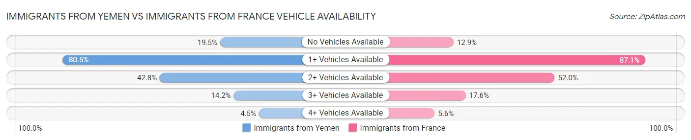 Immigrants from Yemen vs Immigrants from France Vehicle Availability