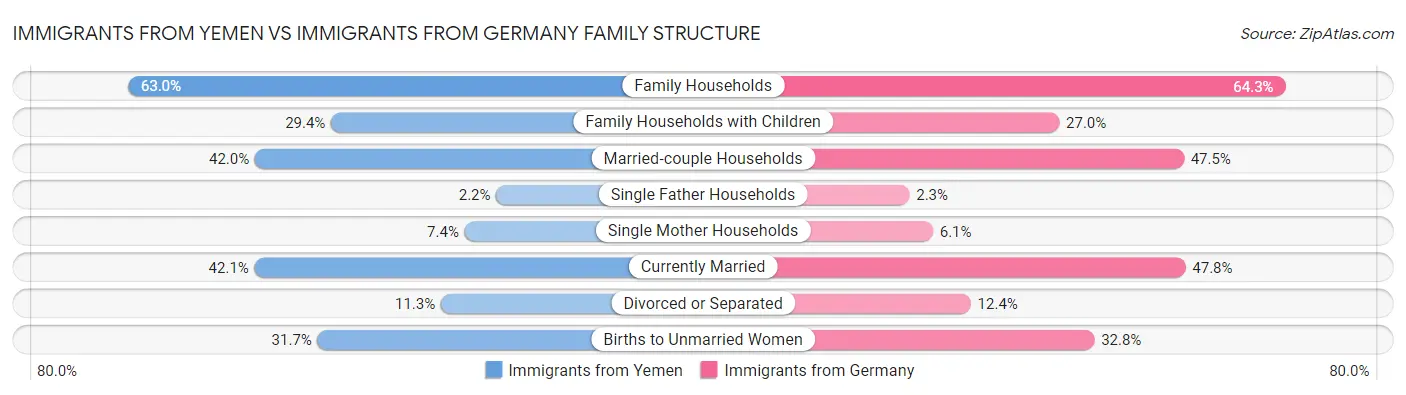 Immigrants from Yemen vs Immigrants from Germany Family Structure