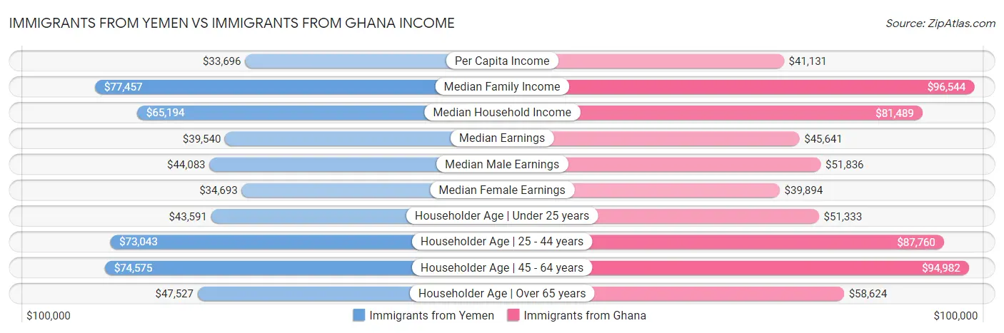Immigrants from Yemen vs Immigrants from Ghana Income