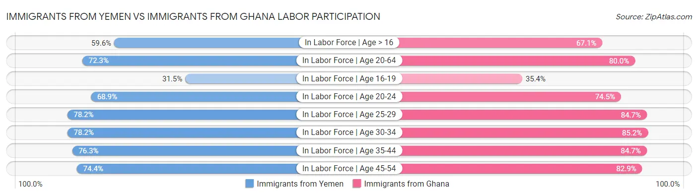 Immigrants from Yemen vs Immigrants from Ghana Labor Participation