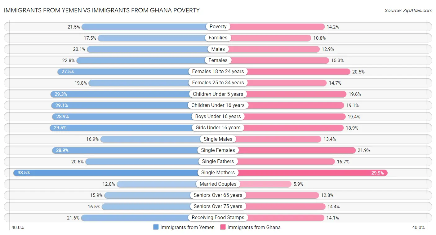 Immigrants from Yemen vs Immigrants from Ghana Poverty