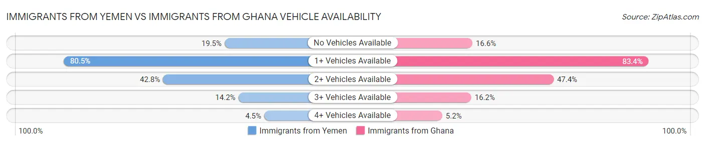 Immigrants from Yemen vs Immigrants from Ghana Vehicle Availability