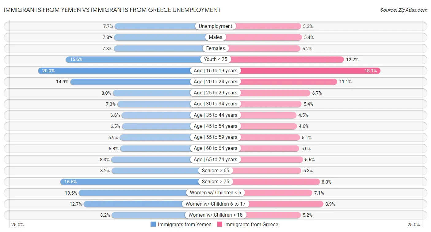 Immigrants from Yemen vs Immigrants from Greece Unemployment