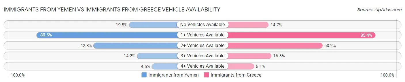 Immigrants from Yemen vs Immigrants from Greece Vehicle Availability