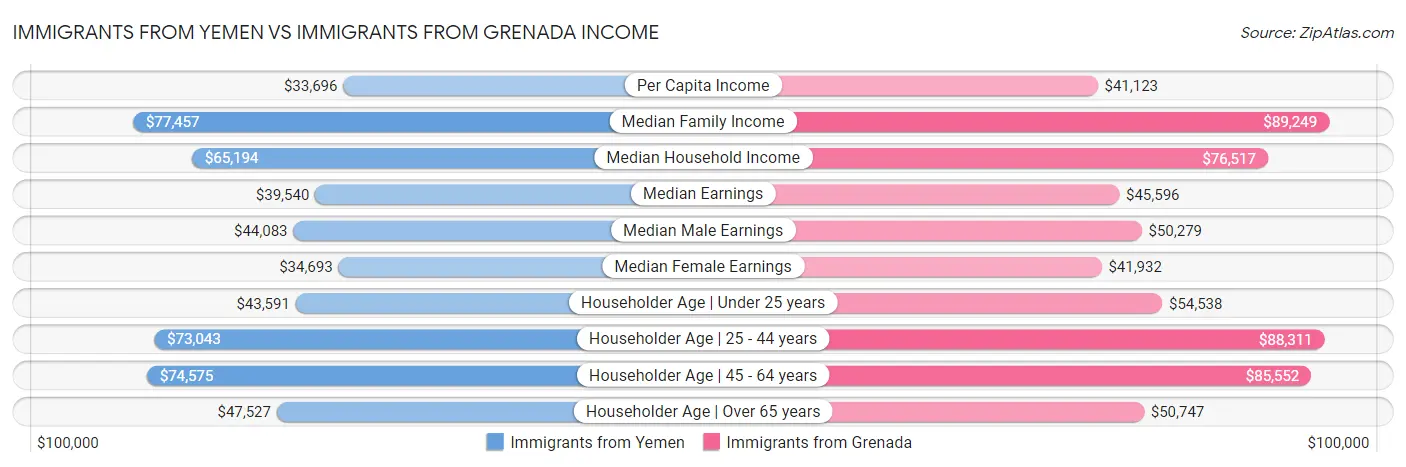 Immigrants from Yemen vs Immigrants from Grenada Income