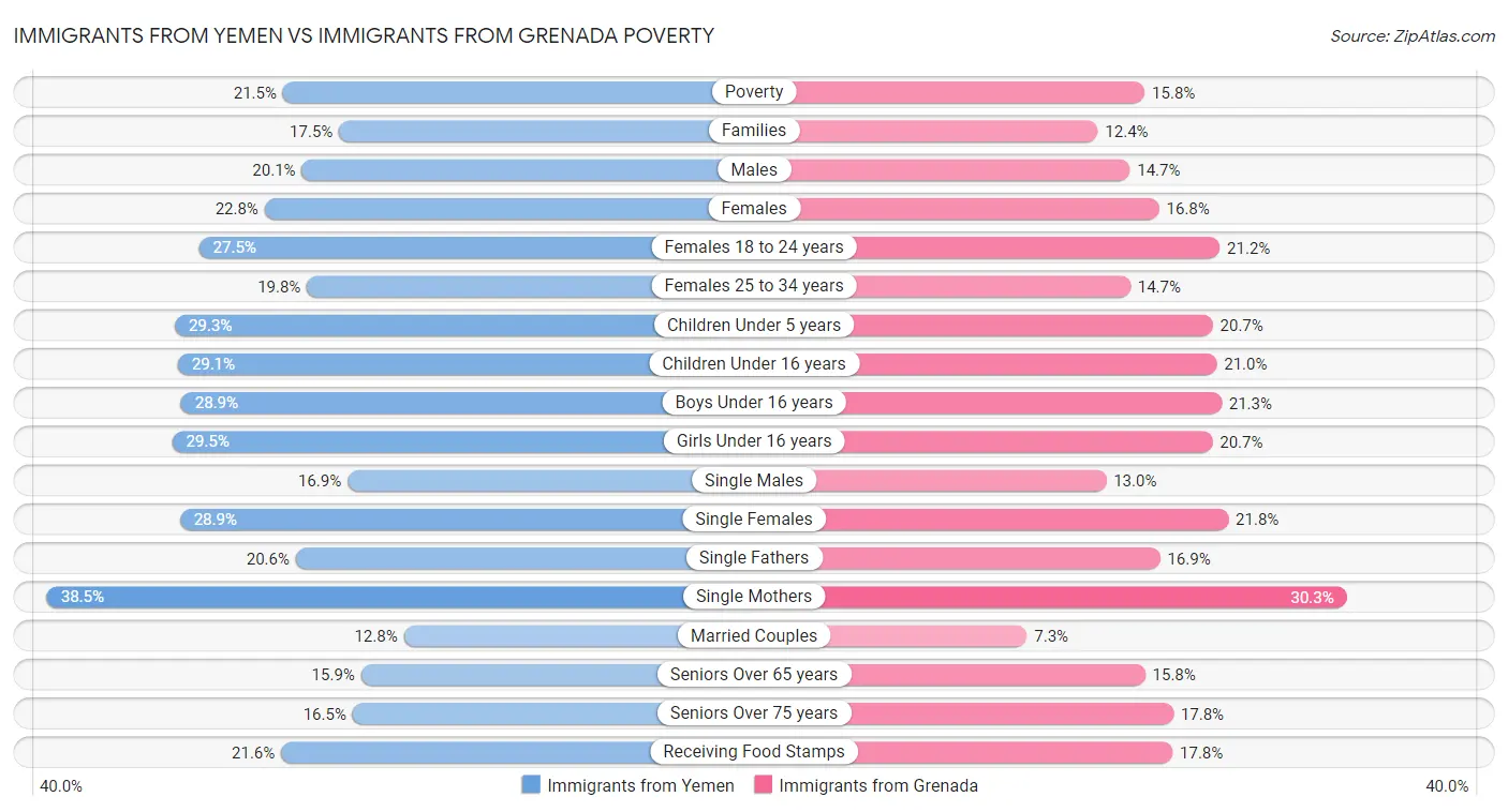 Immigrants from Yemen vs Immigrants from Grenada Poverty