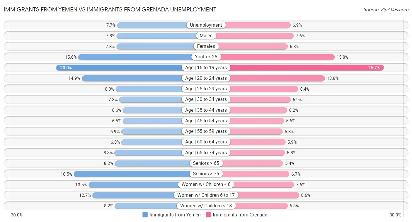 Immigrants from Yemen vs Immigrants from Grenada Unemployment