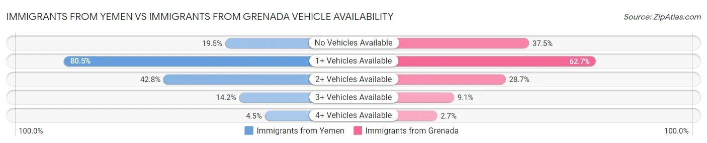 Immigrants from Yemen vs Immigrants from Grenada Vehicle Availability