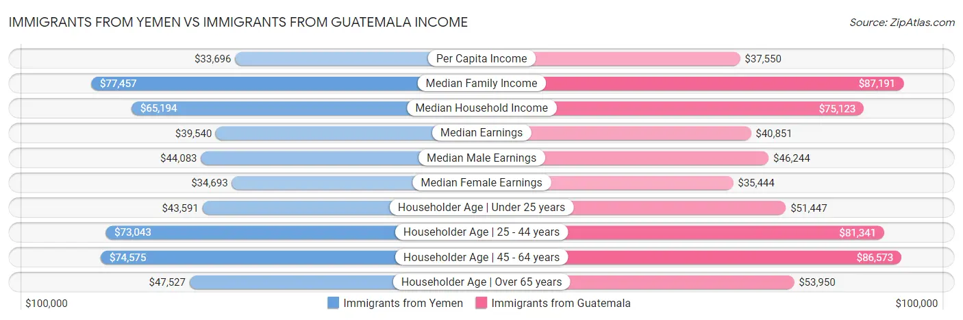 Immigrants from Yemen vs Immigrants from Guatemala Income