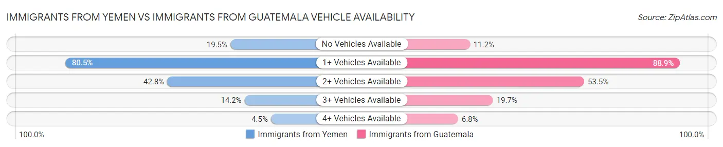 Immigrants from Yemen vs Immigrants from Guatemala Vehicle Availability