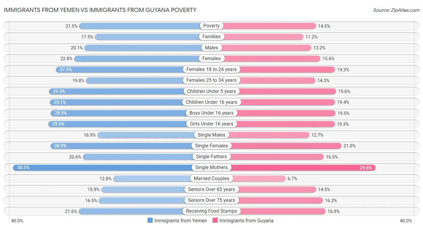 Immigrants from Yemen vs Immigrants from Guyana Poverty