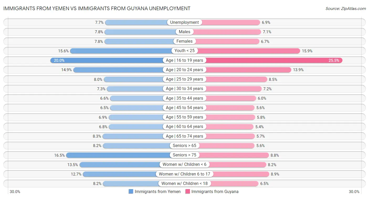 Immigrants from Yemen vs Immigrants from Guyana Unemployment