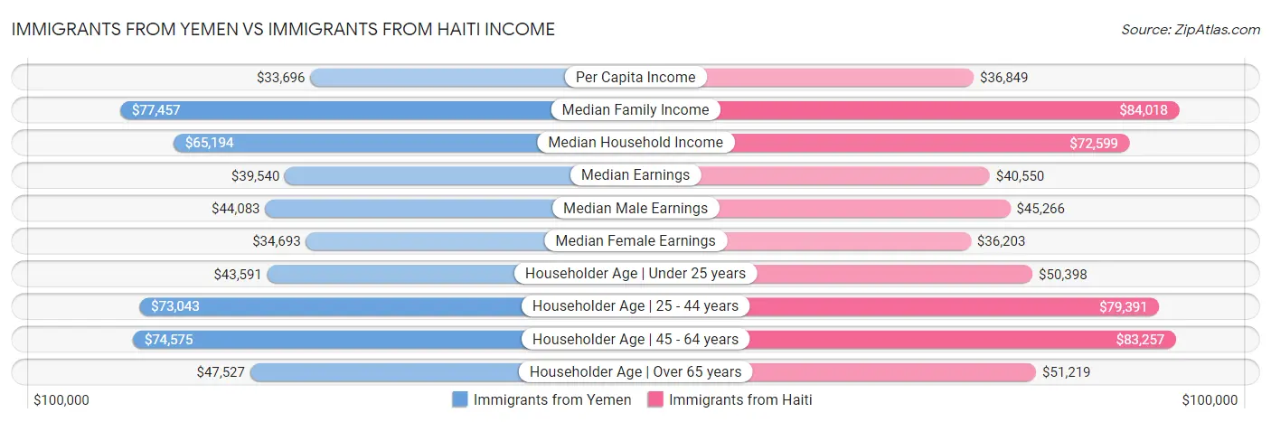 Immigrants from Yemen vs Immigrants from Haiti Income