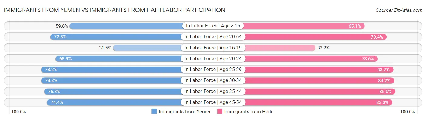 Immigrants from Yemen vs Immigrants from Haiti Labor Participation