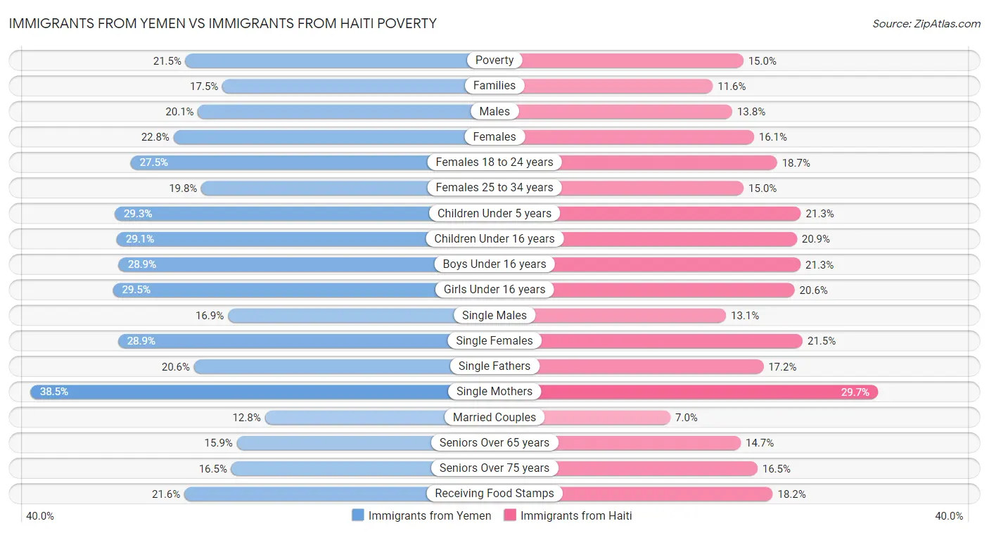 Immigrants from Yemen vs Immigrants from Haiti Poverty