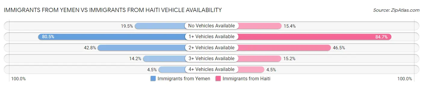 Immigrants from Yemen vs Immigrants from Haiti Vehicle Availability