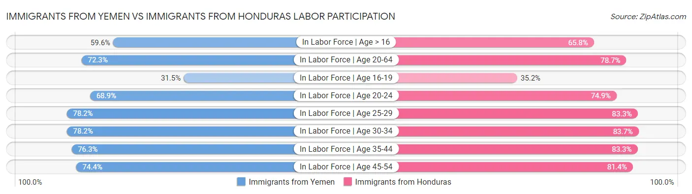 Immigrants from Yemen vs Immigrants from Honduras Labor Participation