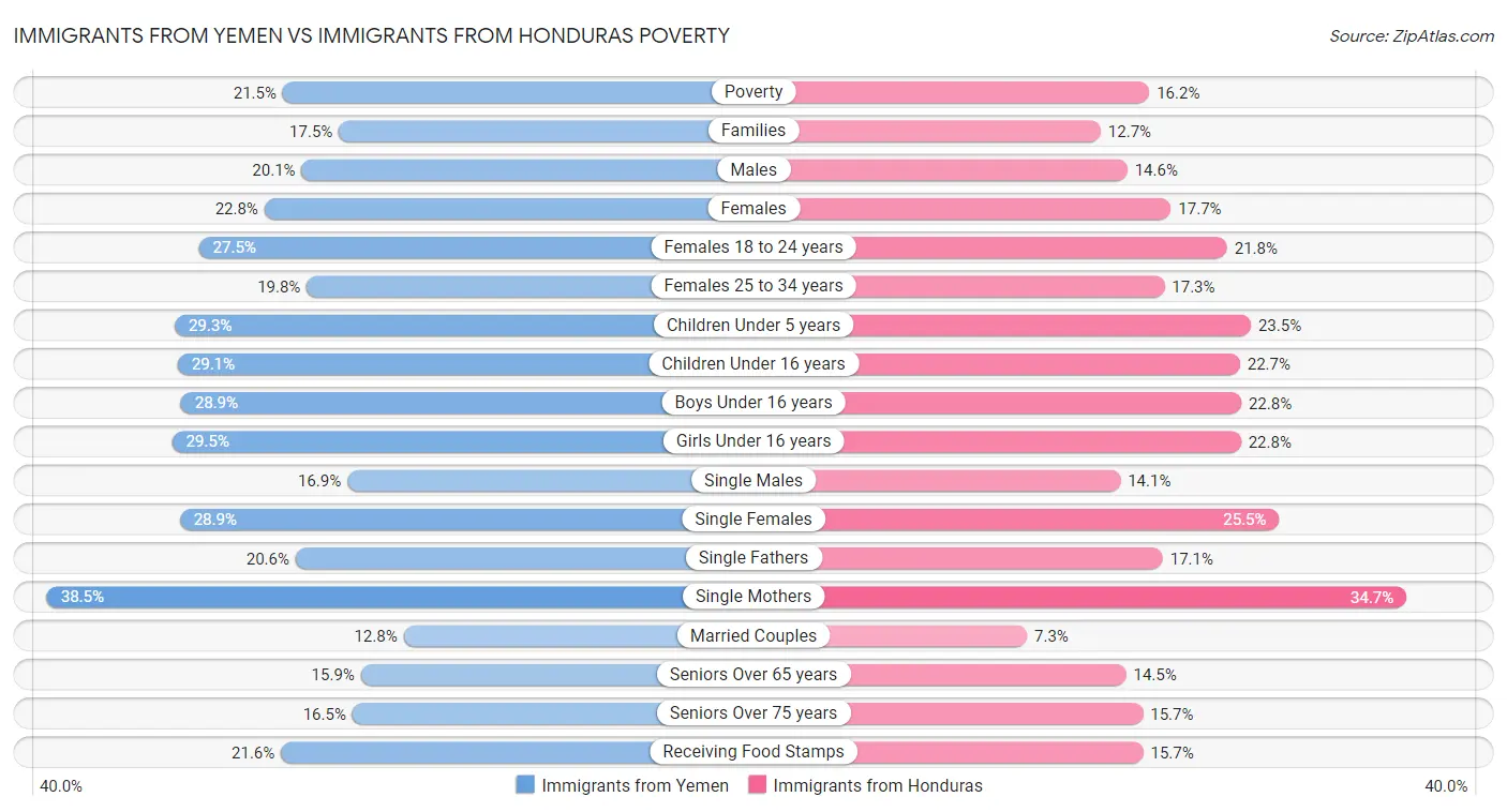 Immigrants from Yemen vs Immigrants from Honduras Poverty