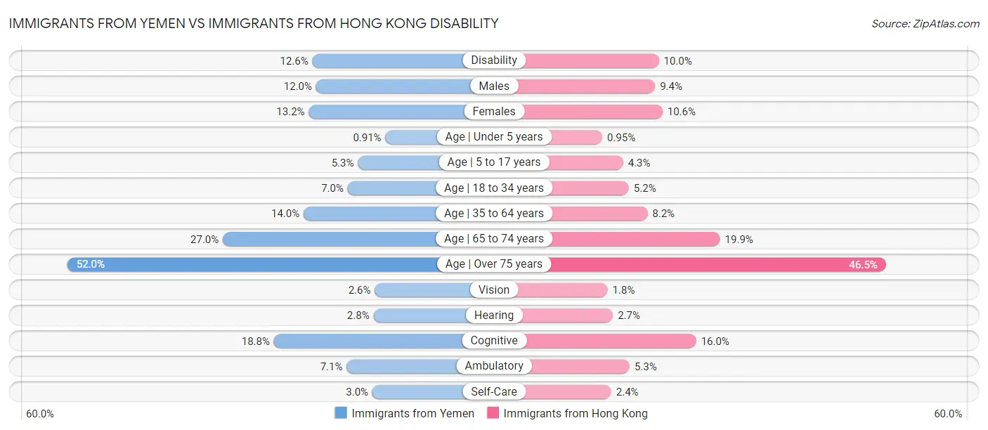 Immigrants from Yemen vs Immigrants from Hong Kong Disability