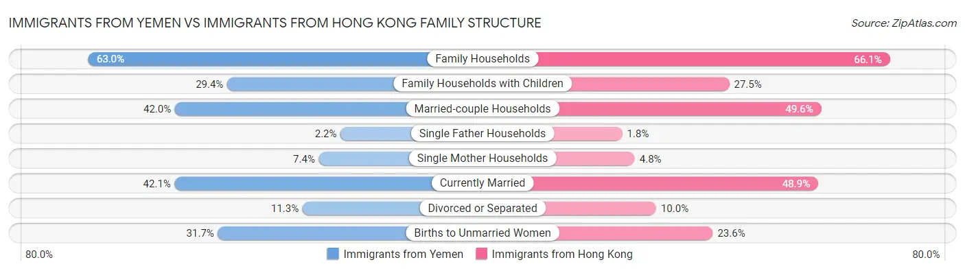 Immigrants from Yemen vs Immigrants from Hong Kong Family Structure