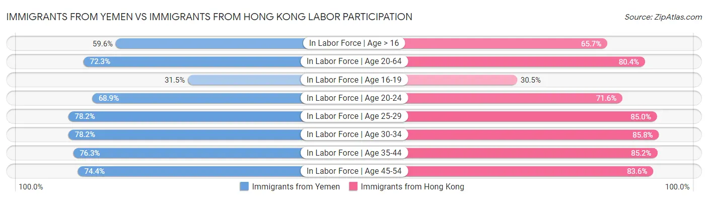 Immigrants from Yemen vs Immigrants from Hong Kong Labor Participation