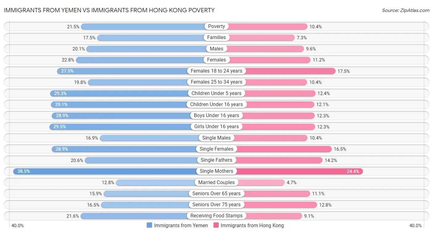 Immigrants from Yemen vs Immigrants from Hong Kong Poverty