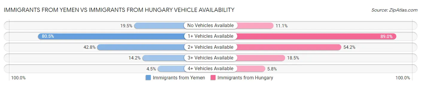 Immigrants from Yemen vs Immigrants from Hungary Vehicle Availability