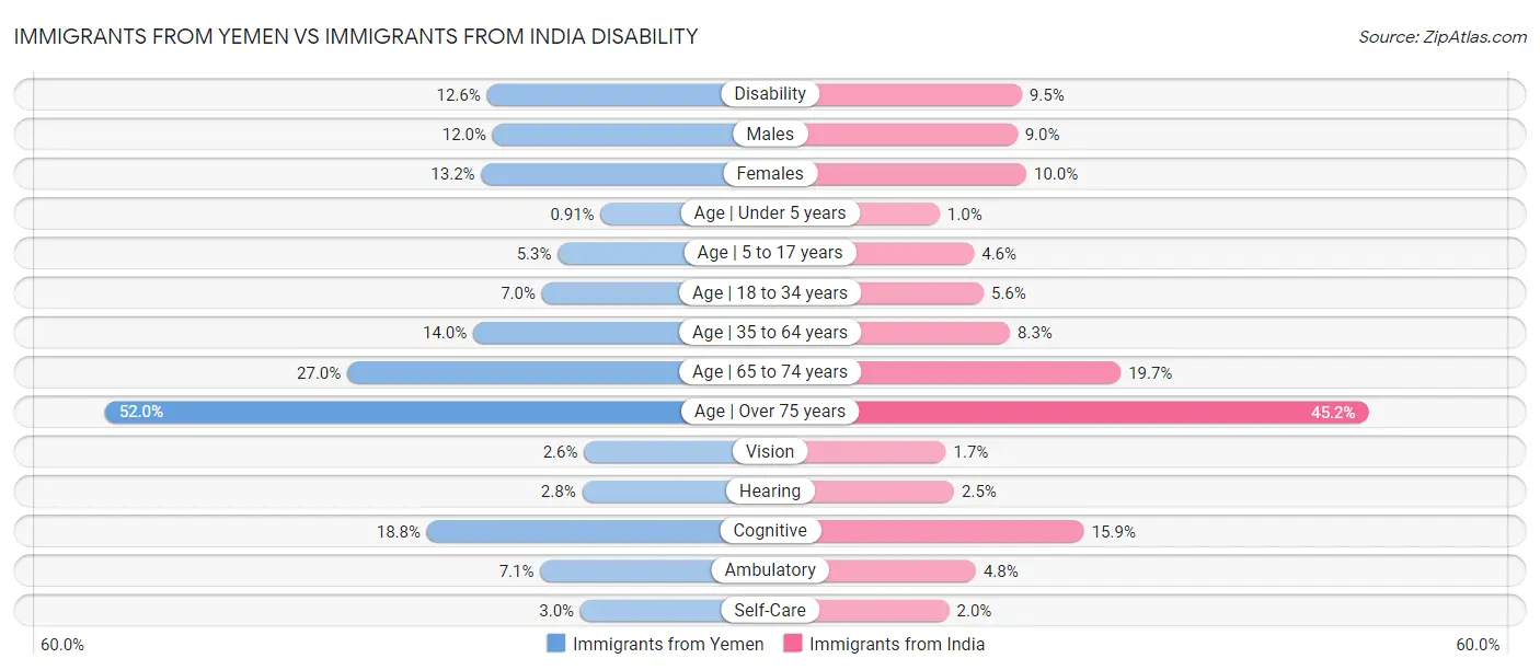 Immigrants from Yemen vs Immigrants from India Disability